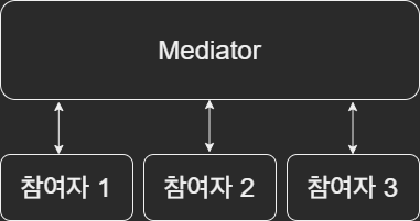 Mediator Pattern Diagram